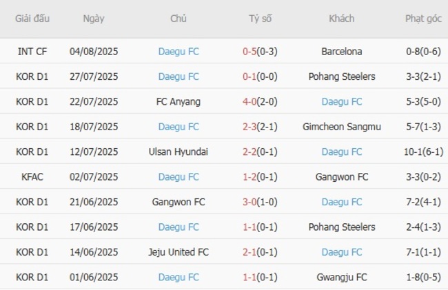 Soi kèo chuẩn xác FC Seoul vs Daegu FC, 17h30 ngày 08/08 4 Thành tích gần đây của Daegu FC