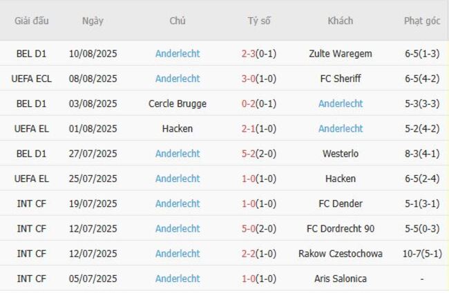 Soi kèo chuẩn xác FC Sheriff vs Anderlecht – 00h00 ngày 15/08 4 Thành tích gần đây của Anderlecht