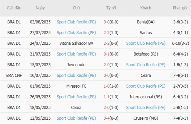 Soi kèo chuẩn xác Gremio vs Sport Club Recife – 06h30 ngày 11/08 4 Thành tích gần đây của Sport Club Recife