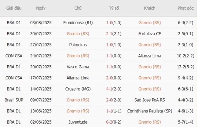 Soi kèo chuẩn xác Gremio vs Sport Club Recife – 06h30 ngày 11/08 3 Thành tích gần đây của Gremio