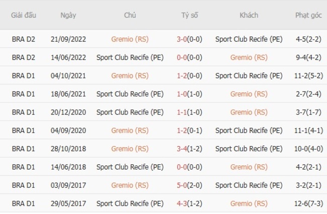 Soi kèo chuẩn xác Gremio vs Sport Club Recife – 06h30 ngày 11/08 5 Kết quả chạm trán gần đây Gremio vs Sport Club Recife