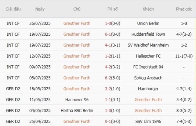 Soi kèo chuẩn xác Greuther Furth vs Dynamo Dresden, 18h30 ngày 03/08 3 Thành tích gần đây của Greuther Furth