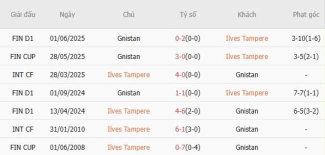Soi kèo chuẩn xác Ilves Tampere vs Gnistan, 22h00 ngày 04/08 5 Kết quả chạm trán gần đây Ilves Tampere vs Gnistan