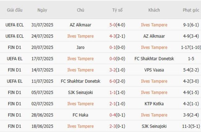 Soi kèo chuẩn xác Ilves Tampere vs Gnistan, 22h00 ngày 04/08 3 Thành tích gần đây của Ilves Tampere