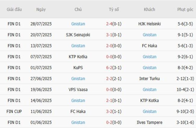 Soi kèo chuẩn xác Ilves Tampere vs Gnistan, 22h00 ngày 04/08 4 Thành tích gần đây của Gnistan