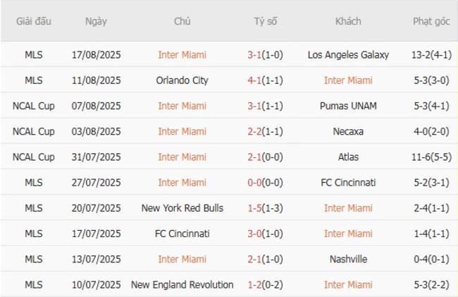 Soi kèo chuẩn xác Inter Miami vs Tigres UANL – 07h00 ngày 21/08 3 Thành tích gần đây của Inter Miami