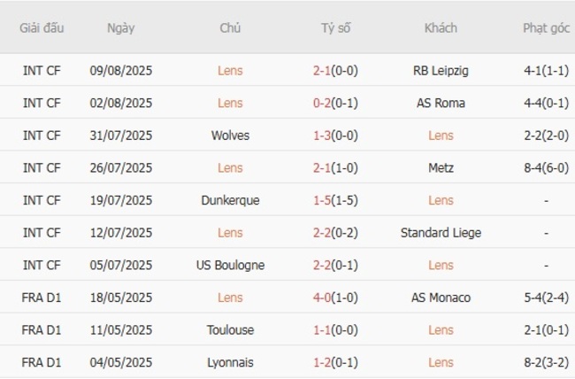 Soi kèo chuẩn xác Lens vs Lyonnais, 22h00 ngày 16/08 3 Thành tích gần đây của Lens