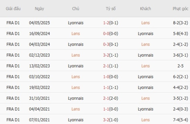 Soi kèo chuẩn xác Lens vs Lyonnais, 22h00 ngày 16/08 5 Kết quả chạm trán gần đây Lens vs Lyonnais