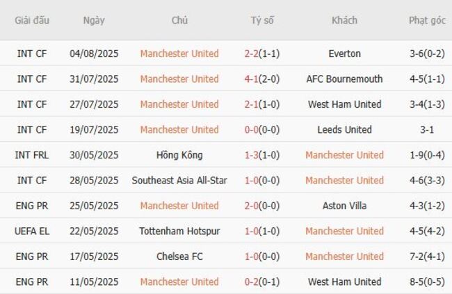 Soi kèo chuẩn xác Manchester United vs Fiorentina, 18h45 ngày 09/08 3 Thành tích gần đây của Manchester United