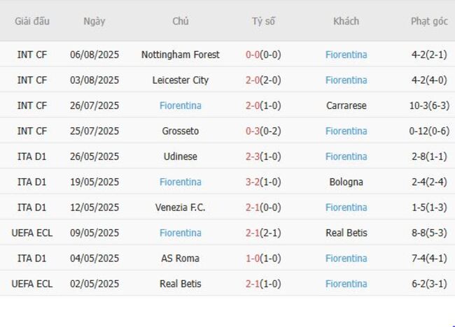 Soi kèo chuẩn xác Manchester United vs Fiorentina, 18h45 ngày 09/08 4 Thành tích gần đây của Fiorentina