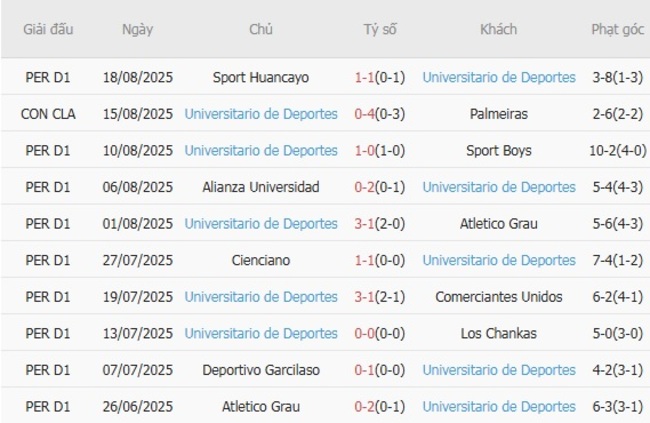 Thành tích gần đây của Universitario de Deportes