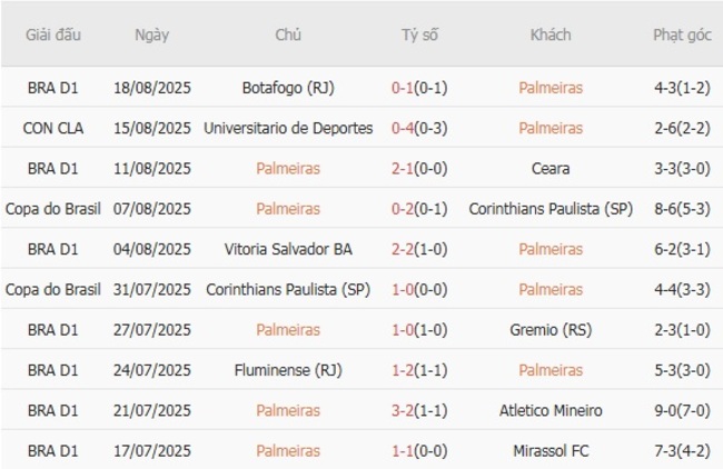 Thành tích gần đây của Palmeiras