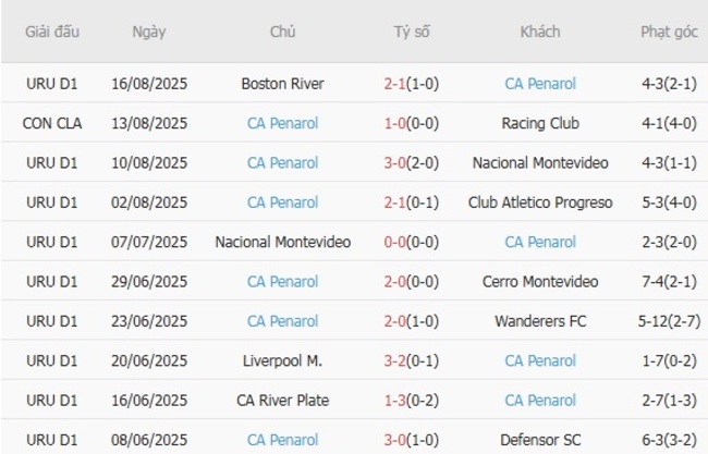 Soi kèo chuẩn xác Racing Club vs CA Penarol, 07h30 ngày 20/08 4 Thành tích gần đây của CA Penarol