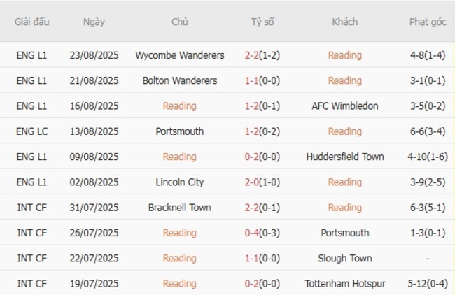 Soi kèo chuẩn xác Reading vs AFC Wimbledon – 01h00 ngày 27/08 3 Thành tích gần đây của Reading