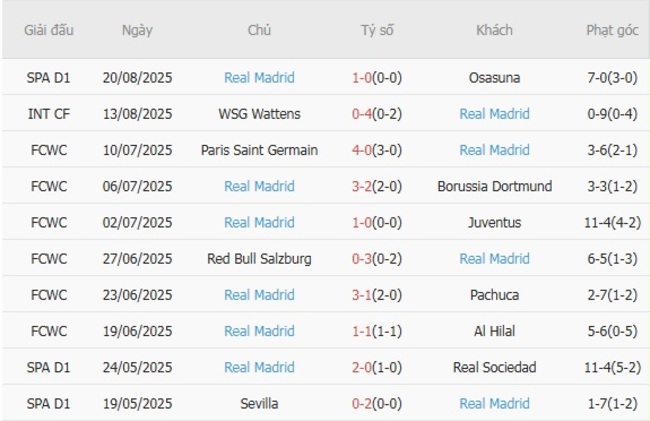 Soi kèo chuẩn xác Real Oviedo vs Real Madrid – 02h30 ngày 25/08 4 Thành tích gần đây của Real Madrid