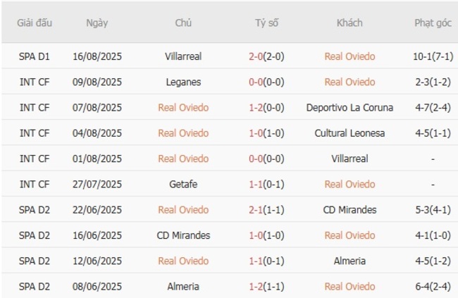 Soi kèo chuẩn xác Real Oviedo vs Real Madrid – 02h30 ngày 25/08 3 Thành tích gần đây của Real Oviedo