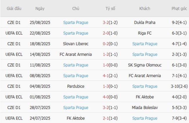 Soi kèo chuẩn xác Riga FC vs Sparta Prague, 23h45 ngày 27/08 4 Thành tích gần đây của Sparta Prague