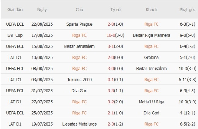 Soi kèo chuẩn xác Riga FC vs Sparta Prague, 23h45 ngày 27/08 3 Thành tích gần đây của Riga FC