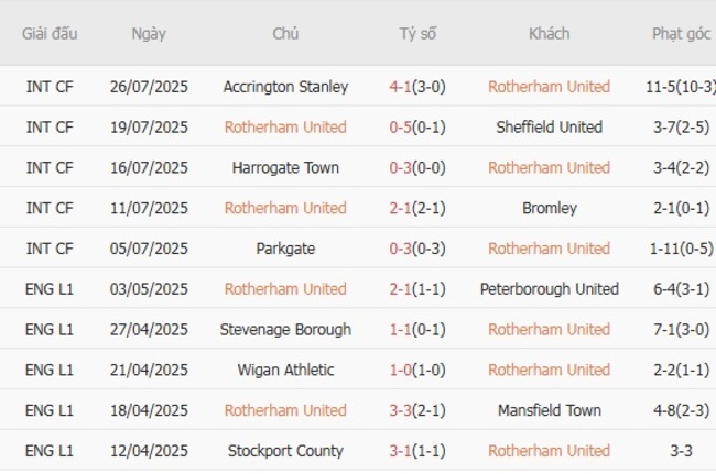 Thành tích gần đây của Rotherham United