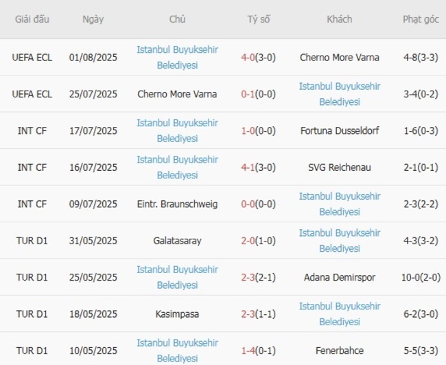 Thành tích gần đây của Istanbul Buyuksehir Belediyesi