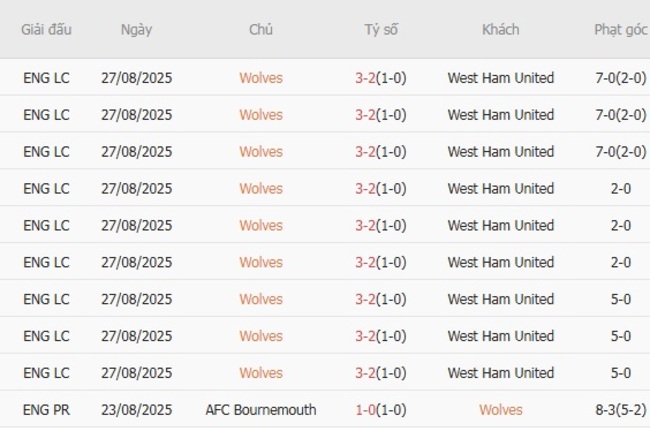 Soi kèo chuẩn xác Wolves vs Everton, 21h00 ngày 30/08 5 Thành tích gần đây của Wolves